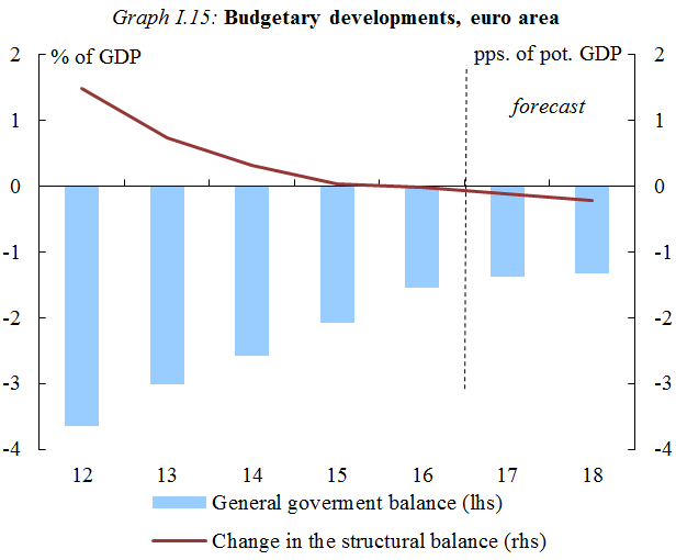 Graph I.15: Budgetary developments, euro area Graph I.15: Budgetary developments, euro area